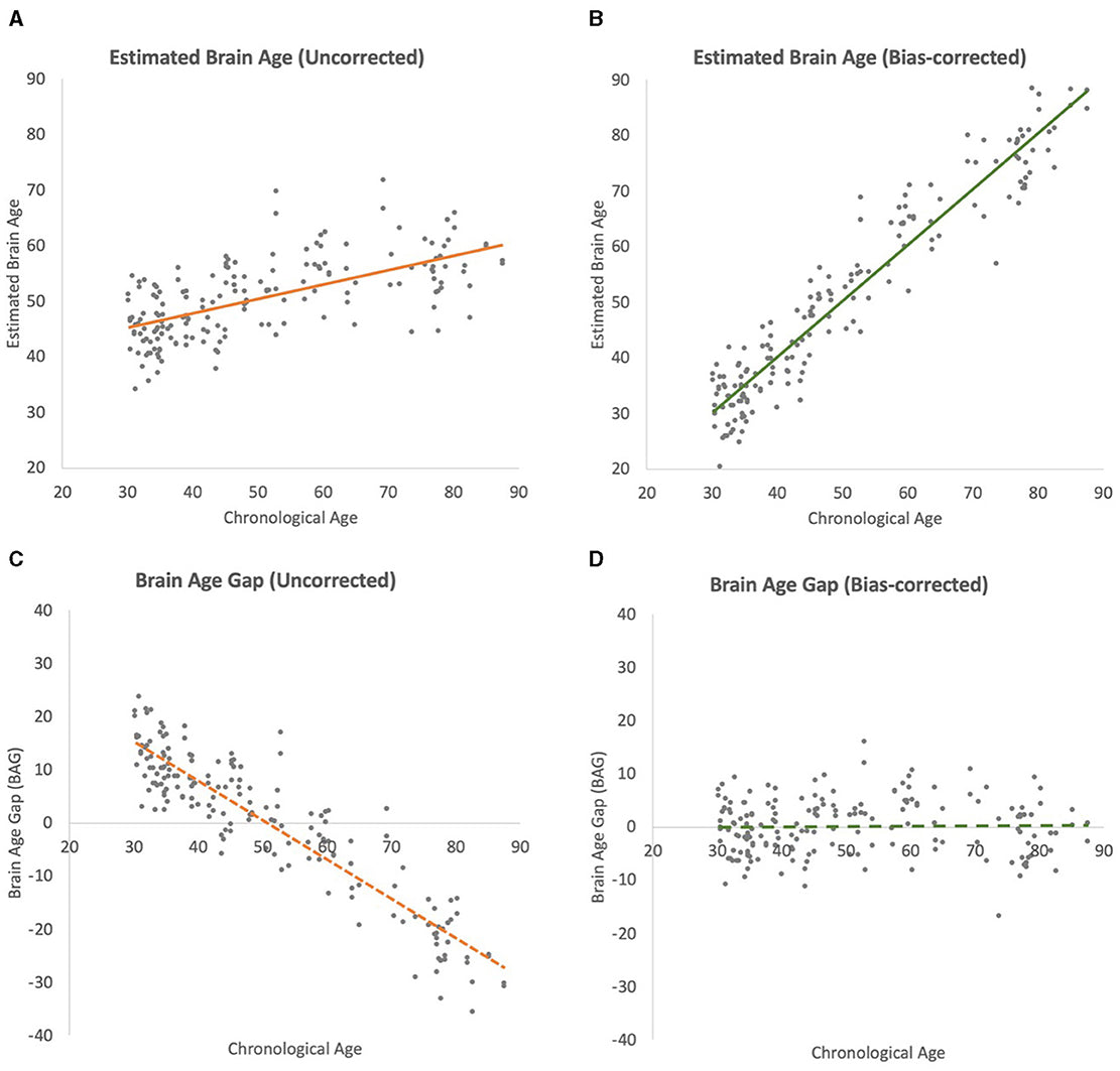 Four scatter plot charts displaying estimated brain age and brain age gap data, collected using an Emotiv Epoc X