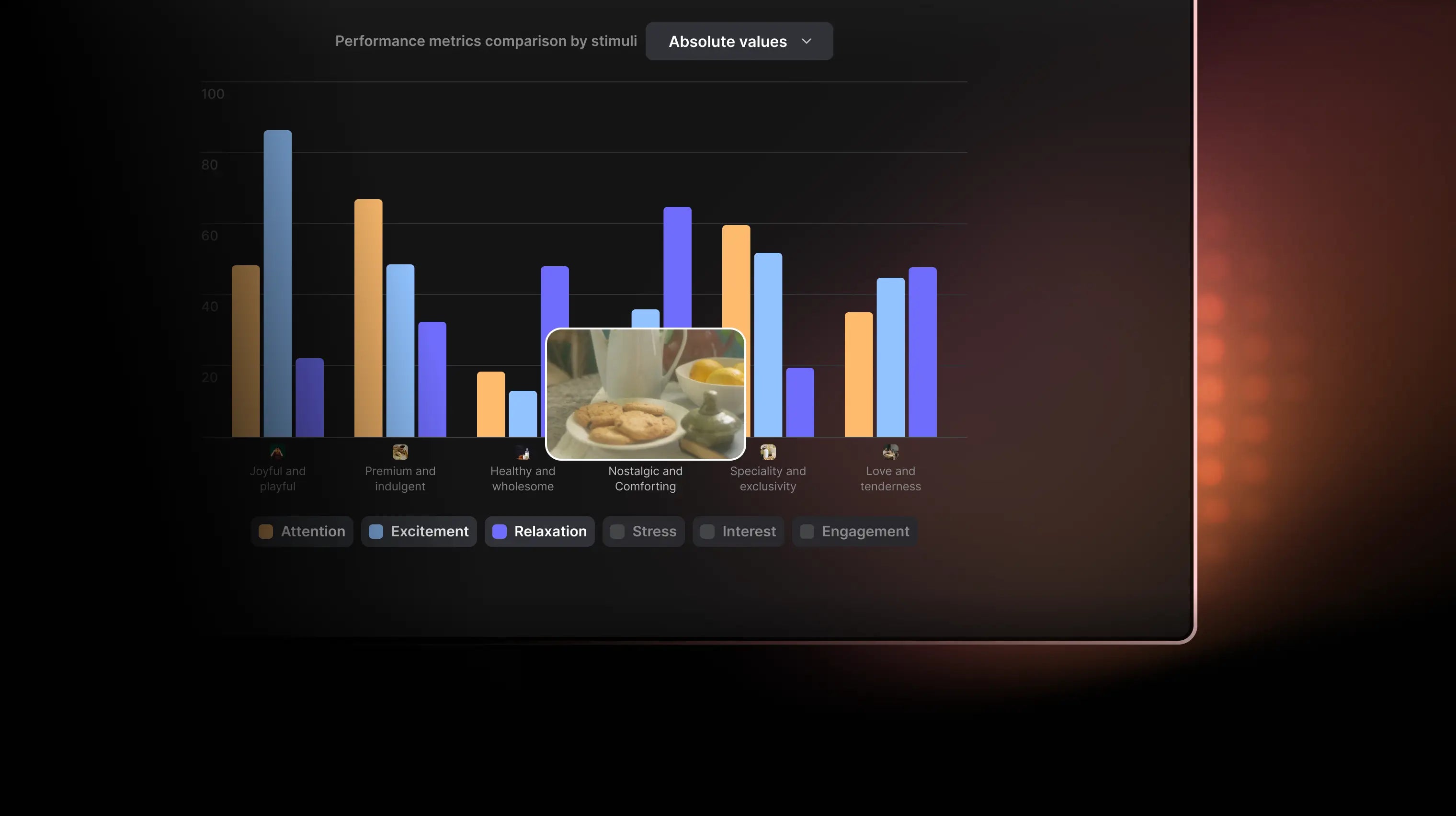 Chart representing different media being compared against each other by the experiment's performance metrics